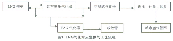 基本工艺流程如图l:lng由气源点通过lng槽车运输至气化站.