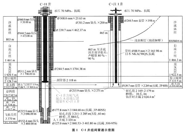 川东地区大部分采用"三开三完"的井身结构.